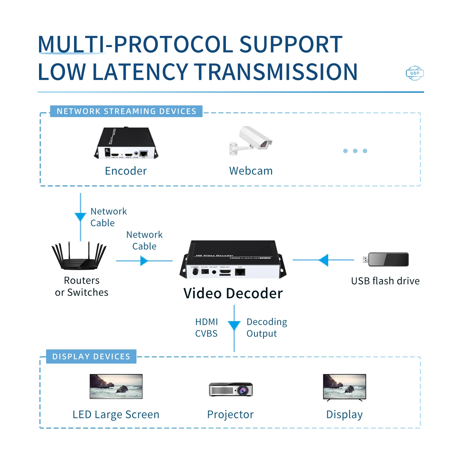 Best Price H.264 H.265 4K IP To HDMI Decoder IPTV Video Streaming Encoder Decoder H264 H265 Hardware