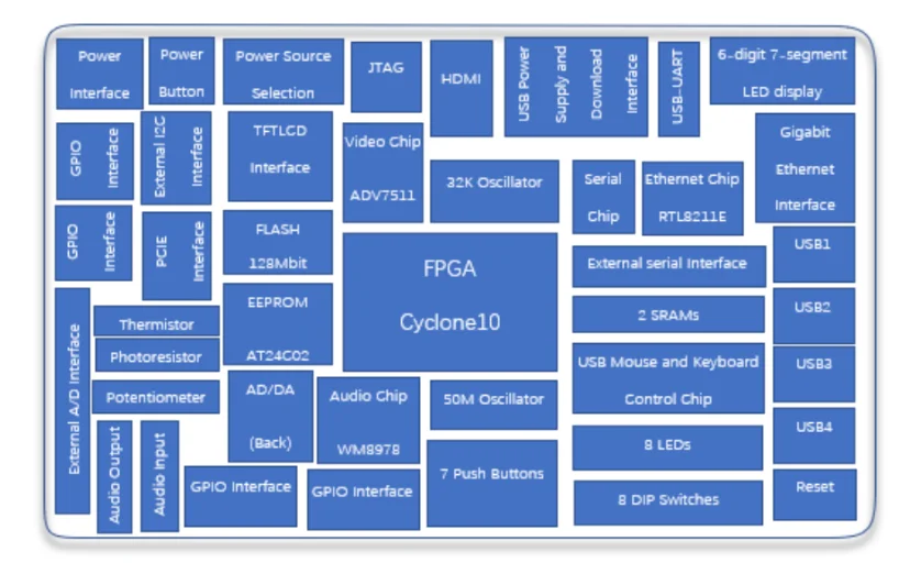 TopElec For PRA040 Altera Risc-V FPGA CYCLONE 1010CL040YF484 Development Board