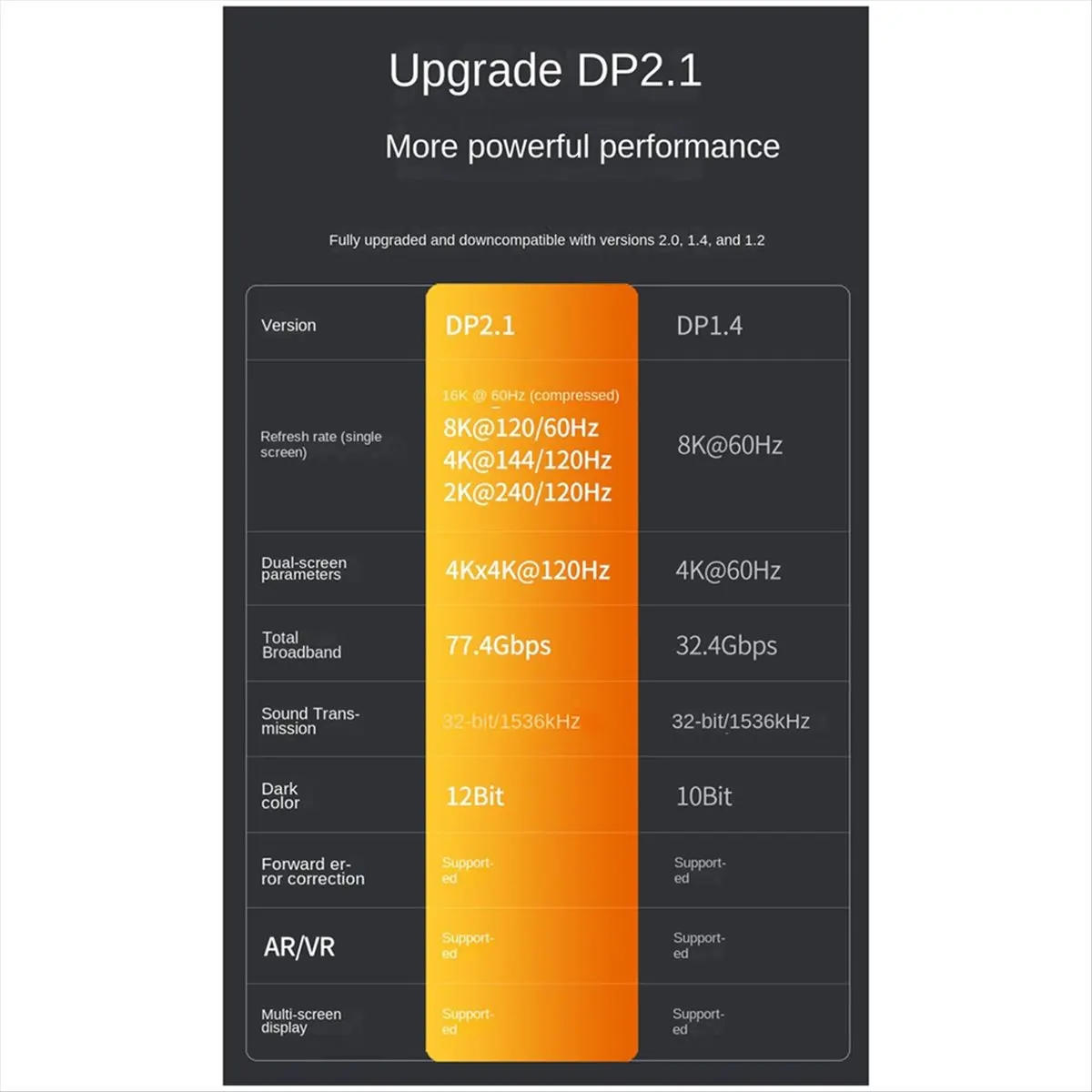 A46U 2.1 Cable 16K DP Cable Ultra HD Video Audio Cable for Laptop TV Projector Monitor 3 Meters