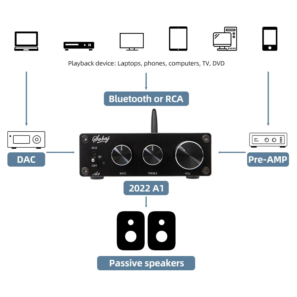 Imagem -02 - Amplificador de Potência Digital Bluetooth Áudio de Alta Resolução Ajuste Manual de Agudos e Graves Alto-falante Passivo 80w x Rca Ma12070 Sabaj-a1