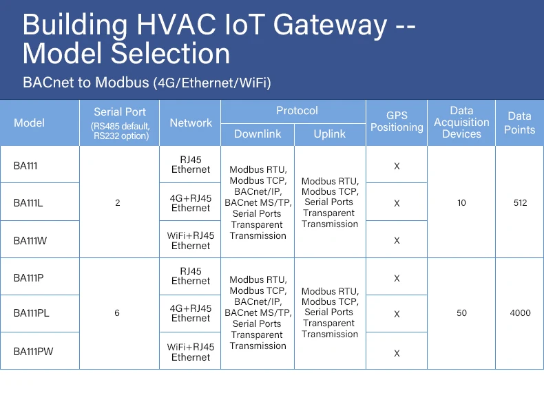 BLIIOT Modbus BACnet a Modbus BAS convertidor de puerta de enlace de protocolo Industrial automatización de edificios puerta de enlace remota RS485