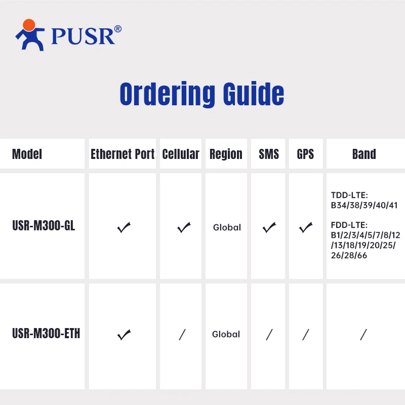 PUSR USR-M300 High Performance Edge Computing Industrial IoT Gateway Protocol Conversion NodeRED Development Gateway Expander IO