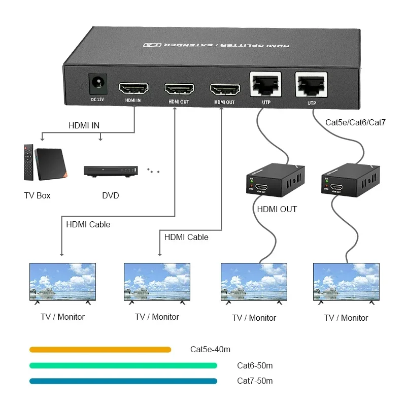 1080P HDMI Rj45 Extender By Ethernet Cat6 Cable 60m Video Transmitter Receiver Kit 1X1 1X2 1X4 1X7 Splitter