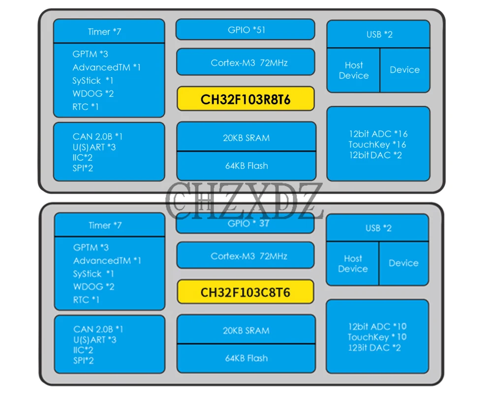 CH32F103 EVT 32-bit ARM Cortex-M3 Core, Geral MCU, USB 2.0, Touchkey, CAN I2C, USART, SPI, Módulo ADC, WCH, Classe Industrial, 2pcs por lote