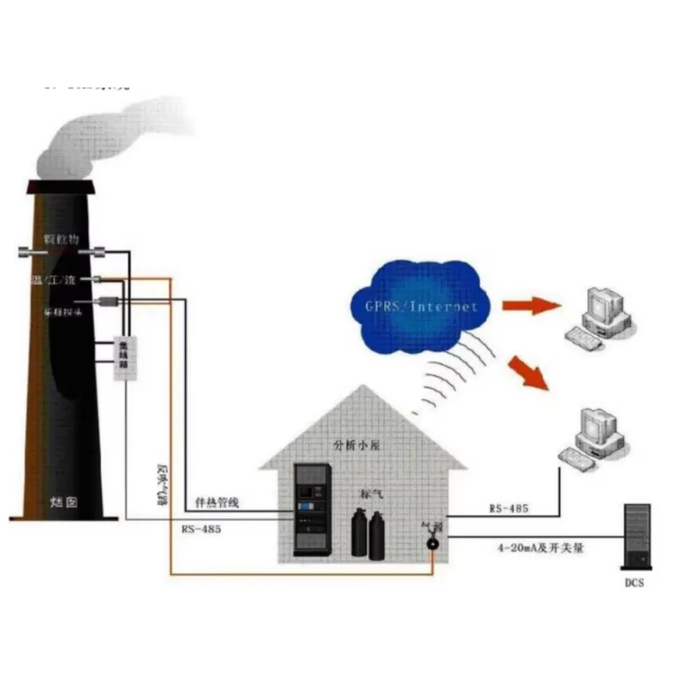 

MS flue gas continuous Monitoing system