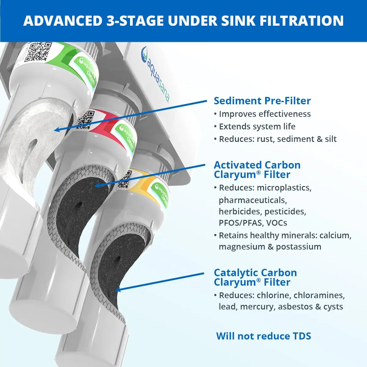 Filter System - Reduces PFAS, Lead, & Chlorine in Drinking Water - Under Counter Claryum Filtration for Kitchen - 3-Stage Max Fl