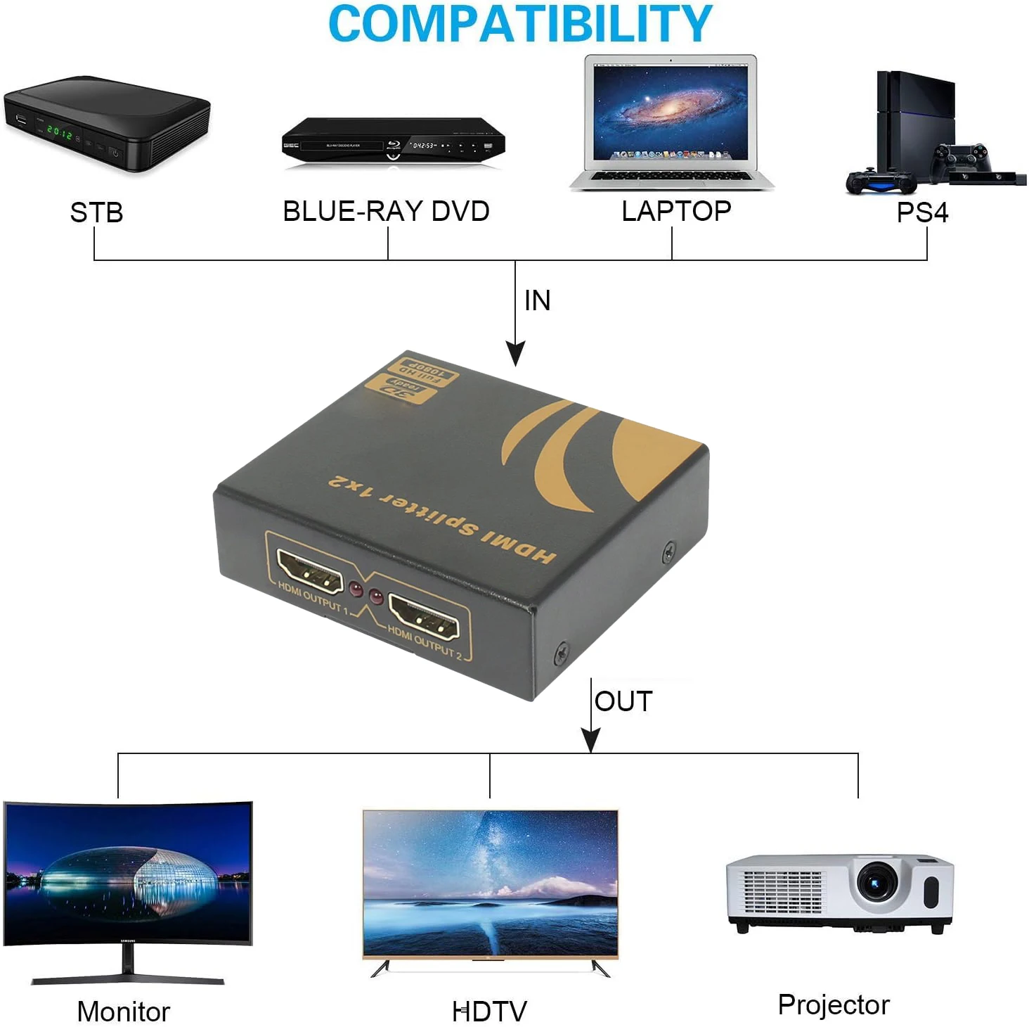 HDMI Splitter 4K HDMI 1 in 2 out Splitter HDMI for PS4 Apple TV PC laptop HDTV HDMI Splitter dual monitors