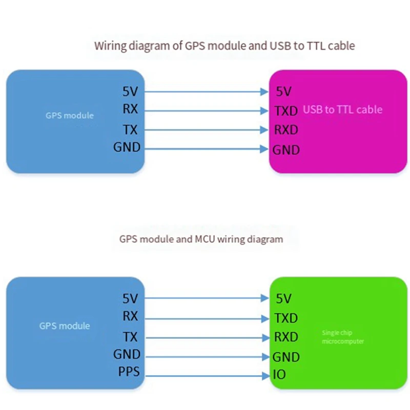 Dual Frequency GPS L1 L5 GNSS Positioning Navigation Module Parts For BDS GPS GLONASS GALILEO IRNSS QZSS SBAS Global System