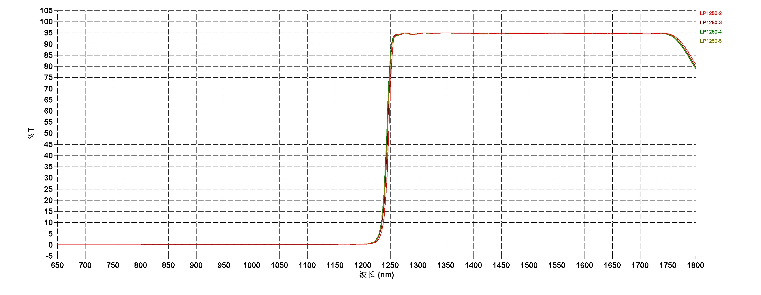 1200nm 1250nm 1350nm 長波パスフィルター ガラス赤外線透過可視光吸収フィルター 長方形 丸型 正方形