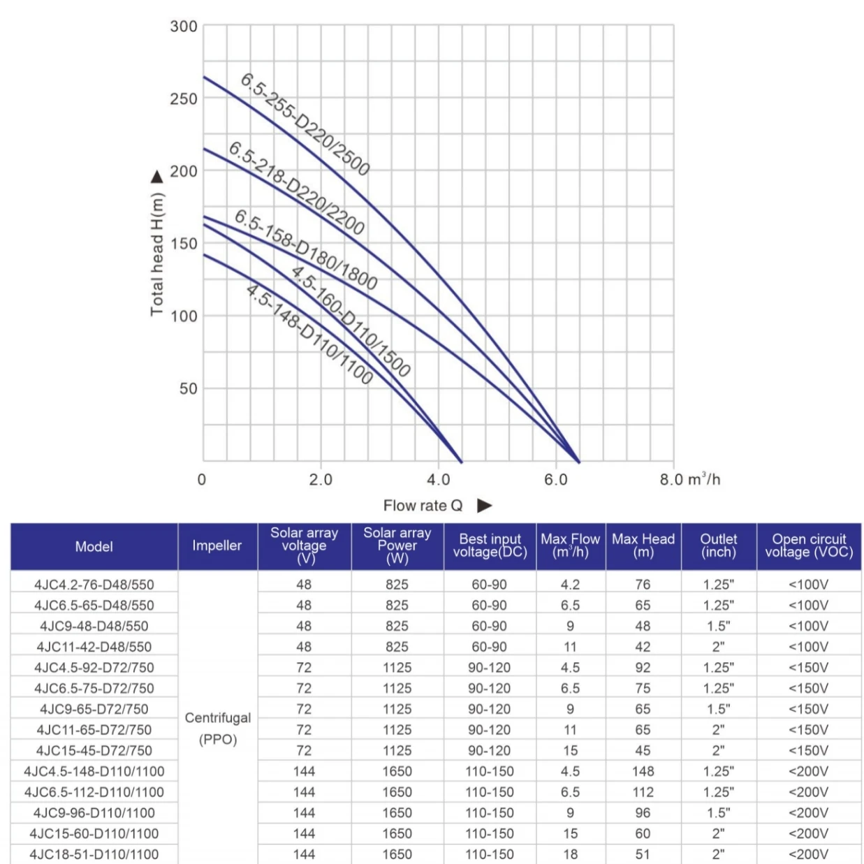 مضخة مياه تعمل بالطاقة الشمسية غاطسة من الفولاذ المقاوم للصدأ مقاس 4 بوصة تيار مستمر من المصنع مع دفاعة بلاستيكية للبئر
