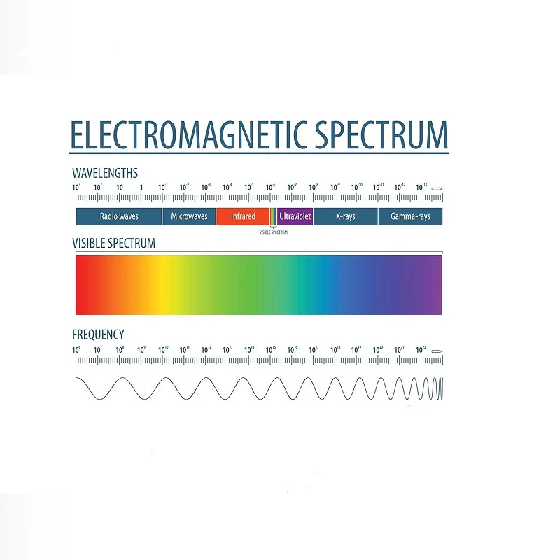 Electromagnetic Spectrum Poster Laboratory , Art Picture Print Canvas Poster Home Wall Decor