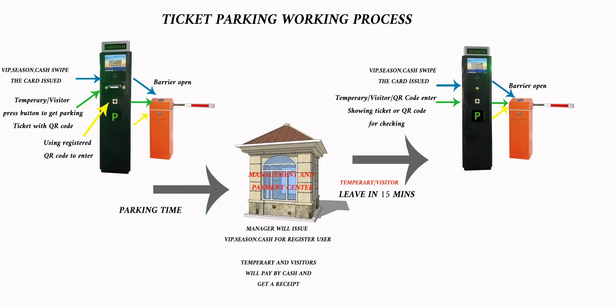 Intelligent Parking System LPR /ANPR /ALPR camera with traffic barrier Car park ticket dispenser plate number barrier toll gate