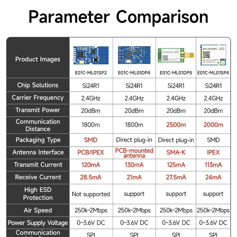 CDEBYTE E01C Series nRF24L01+ 2,4 ГГц Si24R1 RF модуль беспроводной передачи данных SPI, 100 мВт, 20 дБм, дальность 2,5 км, PA+LNA, с антенной