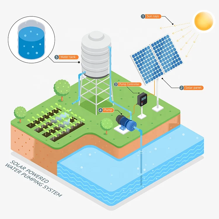 Pompa di pressione di sovralimentazione superficiale solare DC96V 1HP con controller MPPT