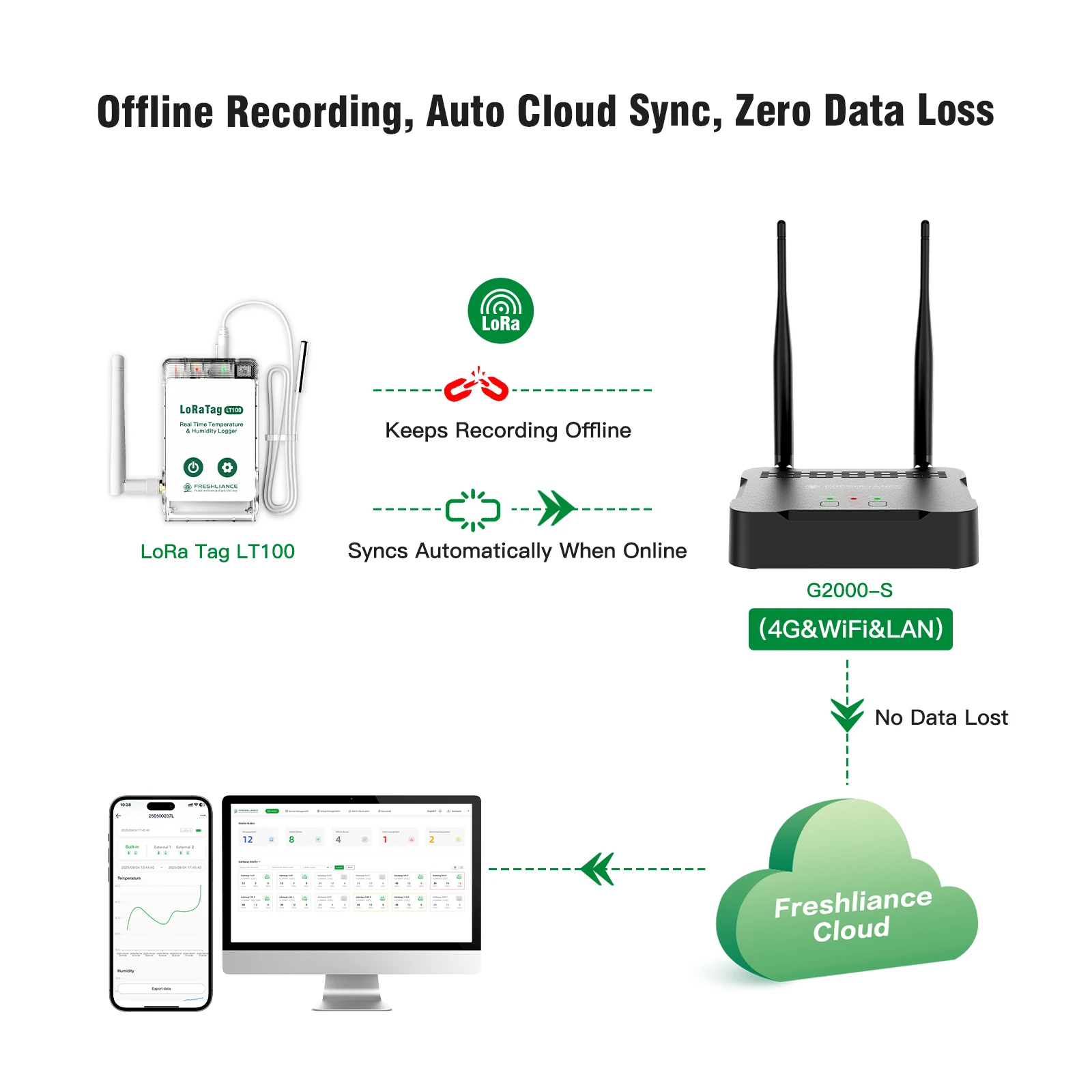 4G/WIFI/LAN OEM Monitor Temperature and Humidity Data Logger LoRa Gateway and LoRa Sensor