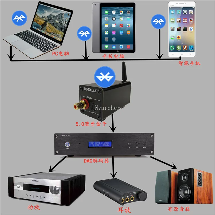 Nvarcher CSR8675บลูทูธ5.0 S/PDIF Coaxial Fiber กล่อง HiFi รองรับ APTX-HD LDAC