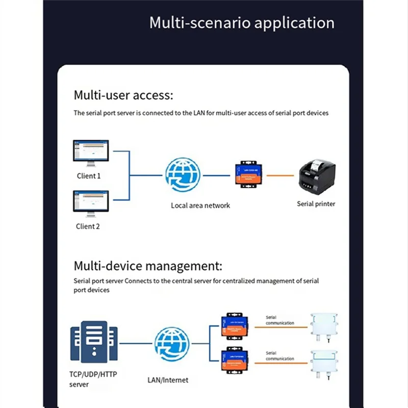 Modulo server Ethernet N75R-USR USR-TCP232-302 Modulo server IP da RS232 a Ethernet TCP Convertitore Ethernet Supporto DHCP/DNS