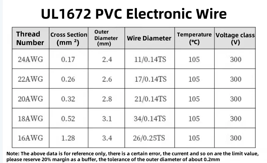 1 Meter UL1672 PVC Electronic Wire 16 18 20 22 24 26AWG Double Insulation Environmentally Stranded Electronic Wire