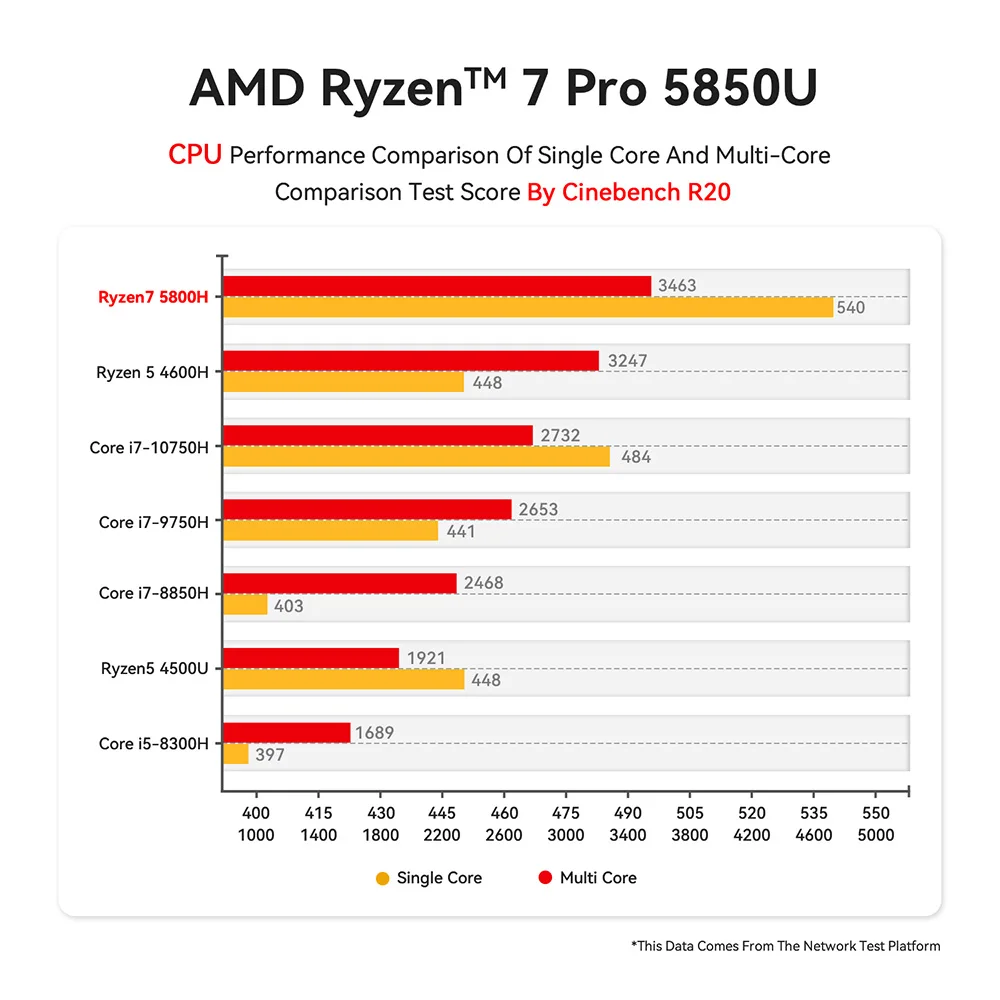 Beelink Ryzen7 SER5 PRO 5850U SER5 MAX 7735HS Mini PC AMD DDR4 16GB  SSD 500GB Support WiFi6 BT5.2 HD 1000M 5850U Mini Computer