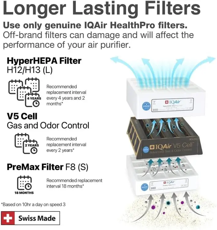 Purificador de aire Plus - Filtro HyperHEPA de grado médico para habitaciones grandes domésticas de hasta 1125 pies cuadrados - para virus, bacterias,