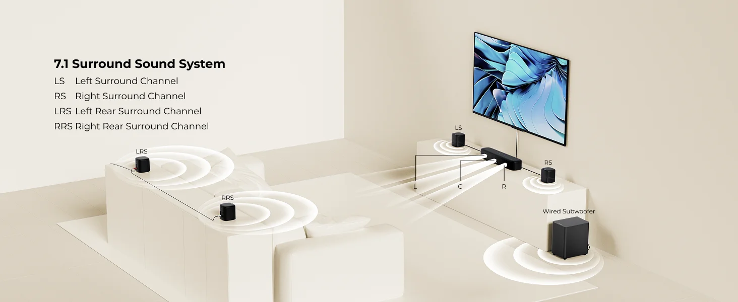 7.1-Channel Dolby Atmos Surround Sound System for TV with 4 Surround Speakers and Home Theater Subwoofer, 420W Peak Power, HDMI eARC, Voice Control, Bass Boost, App Control, 2026 Model