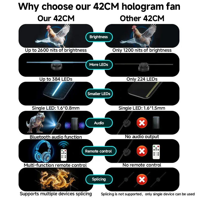 42CM 3D Hologram Fan Ultra Clear 384 LED Beads Holographic Projector Display Screen Advertising Light Box Signage view 2