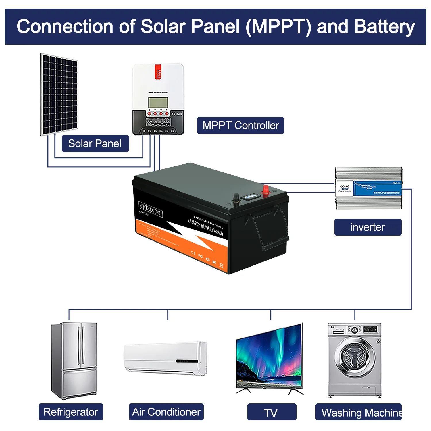 New 12V 24V 48V 100Ah 200Ah 280Ah 300Ah LiFePo4 Battery Pack Lithium Iron Phosphate Batteries Built-in BMS For Solar Boat No Tax