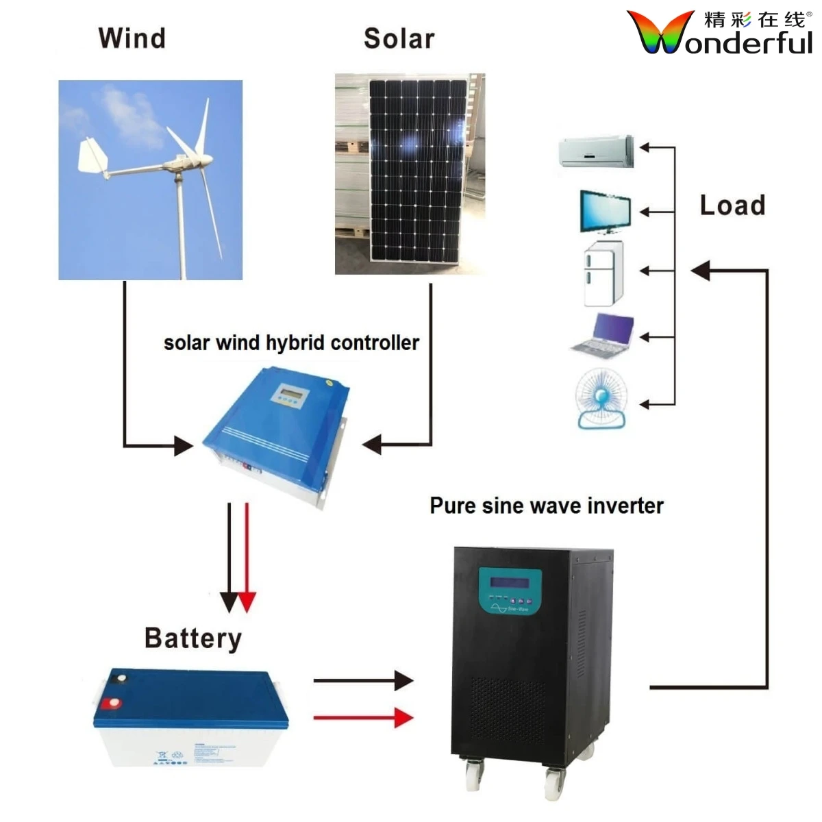 2025 Customizable 25KW hybrid solar wind power generation system manufacturers hot-selling wind turbines