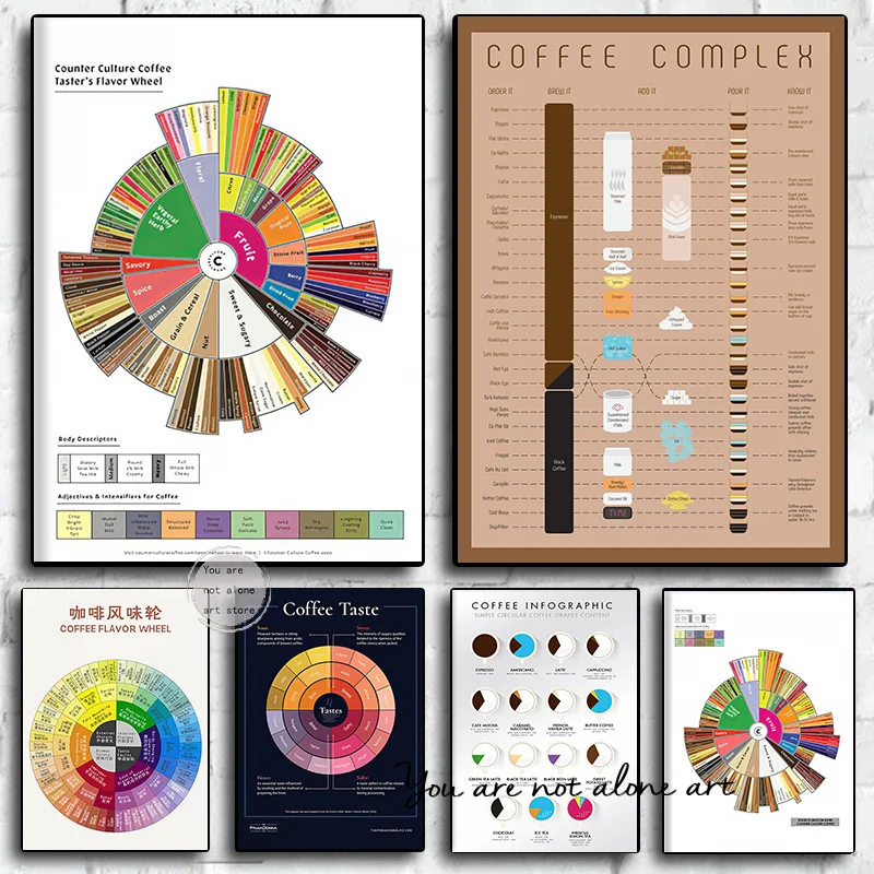 Coffee Taster's Flavor Wheel Coffee Guide Coffee Drinks Cafe Art Posters Canvas Painting Wall Prints Picture Kitchen Home Decor