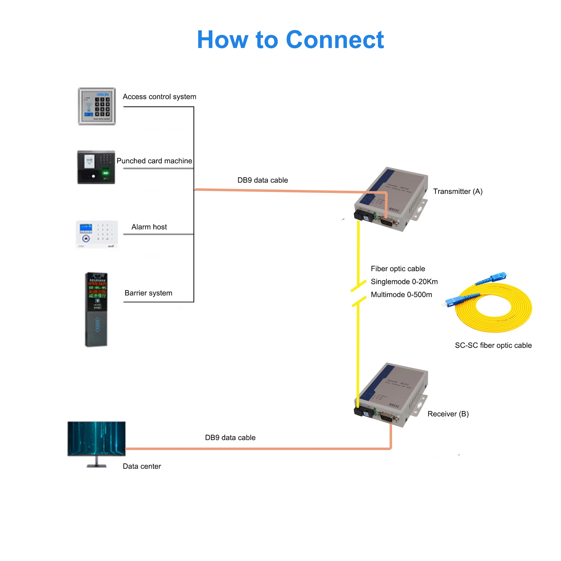 Imagem -03 - Extensor de Dados Rs232 sobre a Fibra Ótica Transceptor Ótico do Porto de Série rs 232 Relação Db9 Fibra de Singlemoode até 20km. Par