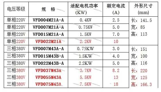 New inverter VFD015M21A, 0.4KW /0.75KW/1.5KW, output frequency 0.1-400Hz carrier frequency up to 15kHz