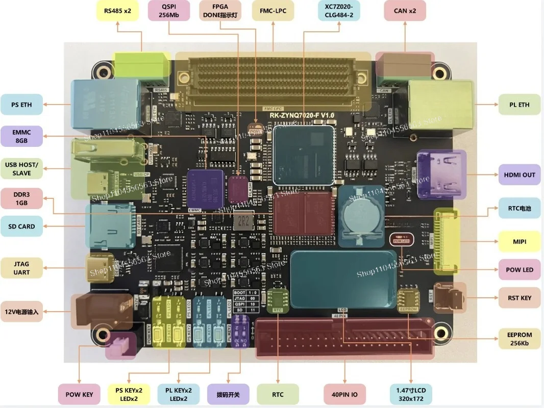 RK-ZYNQ7020-F FPGA Development Board – XC7Z020 with FMC LPC, Supports AD9361 SDR Daughter Card
