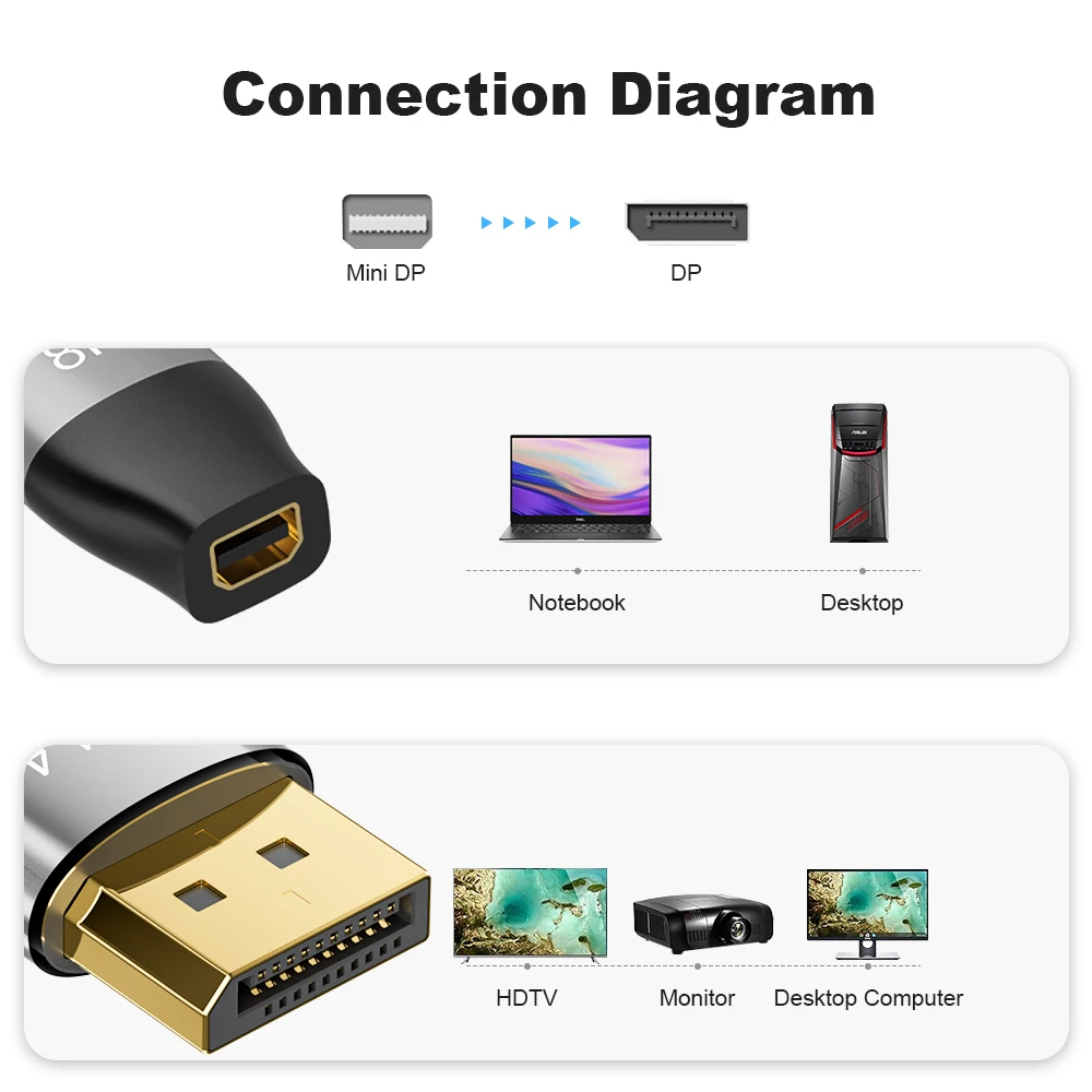 Bi-Directional DP to Mini DP Extender 8K@60Hz 4K@144Hz DP 1.4 HDMI Compatible Adapter HD Video For Laptop Computer Monitor