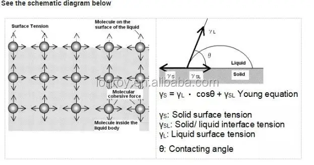 ISO 1409 ISO 6295 مقياس التوتر السطحي