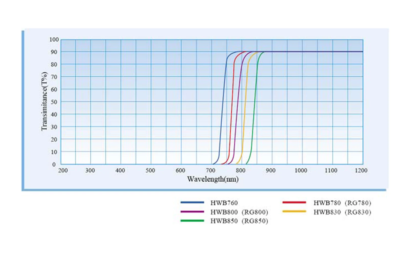 Lenti a infrarossi trasmissione a infrarossi luce visibile che assorbe la trasmittanza del vetro vetro nero a infrarossi HWB850 diametro 20*2mm