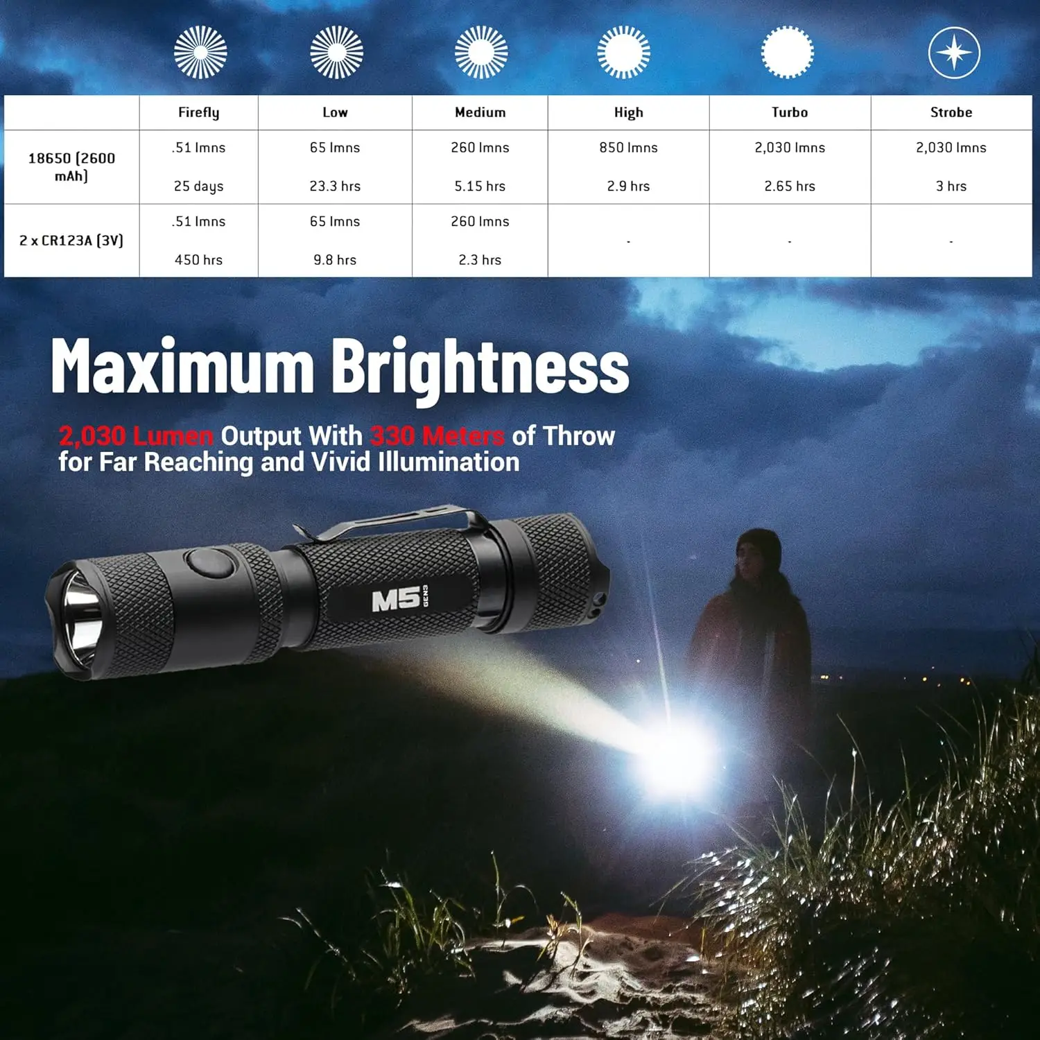 Rechargeable Flashlights. Intense 2030 Lumens, 330M Throw with Ample Fill for Closer Distances, Enhanced Magnetic Charging