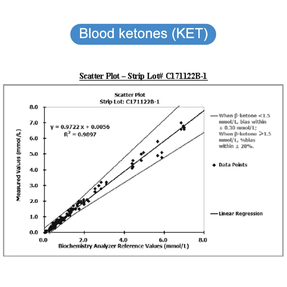 Kit de medidor de cetona de sangre de prueba rápida para dieta Keto con monitor de cetona y tiras, 30 unidades con lancetas, dieta cetogénica y