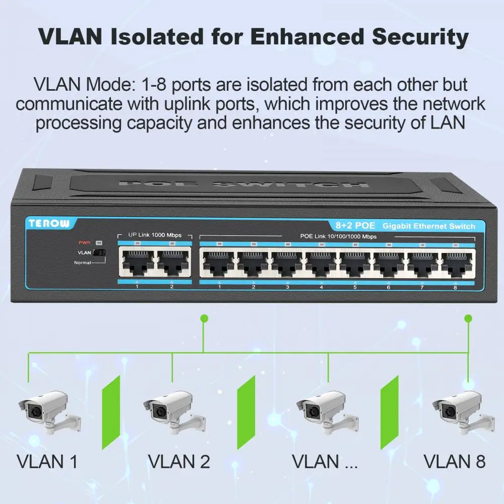 Коммутатор TEROW Gigabit POE, 10 портов, 1000 Мбит/с, 8 PoE + 2 Uplinks IEEE802.3af/at, 120 Вт, встроенное питание для IP-камеры