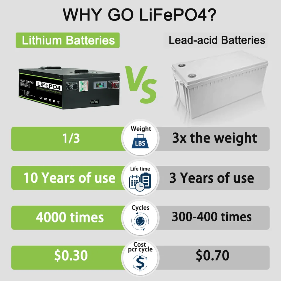Batería LiFePO4 12V 100Ah/200Ah Para Placa Solar - Easunpower 1200W/2400W - 5 Años De Garantía (0% IVA)