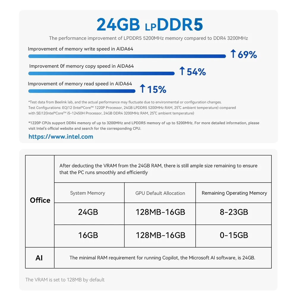 Beelink EQi12 MINI ПК Процессор Intel Core i3 1220P DDR5 24G RAM 500G SSD WiFi6 4K HD Lan 1000M Настольный компьютер VS SEi12 12450H