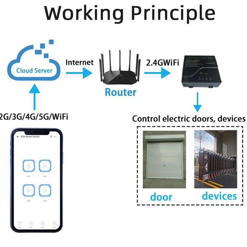 Ewelink 4CH Wifi interruptor de relé inteligente Control de acceso aplicación RF Control remoto 433M funciona con Alexa Google Home