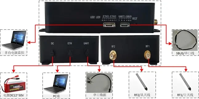 Long-Range Wireless Telemetry Equipment HD Data and Video Transmitter Radio Communication Wave Mesh Networks Mobile Technology