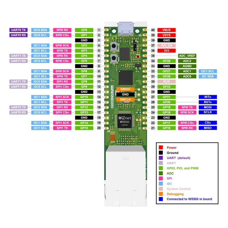 W5500-EVB-Pico Ethernet-Modul Hardware-Protokoll Stack Routine reich an RP2040