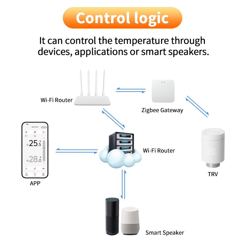 Tuya Smart Zigbee 3.0 Thermostatic Valve Radiator Zigbee Thermostat  Radiator Valve Termostat Zigbee TRV Tuya Alexa Google Home