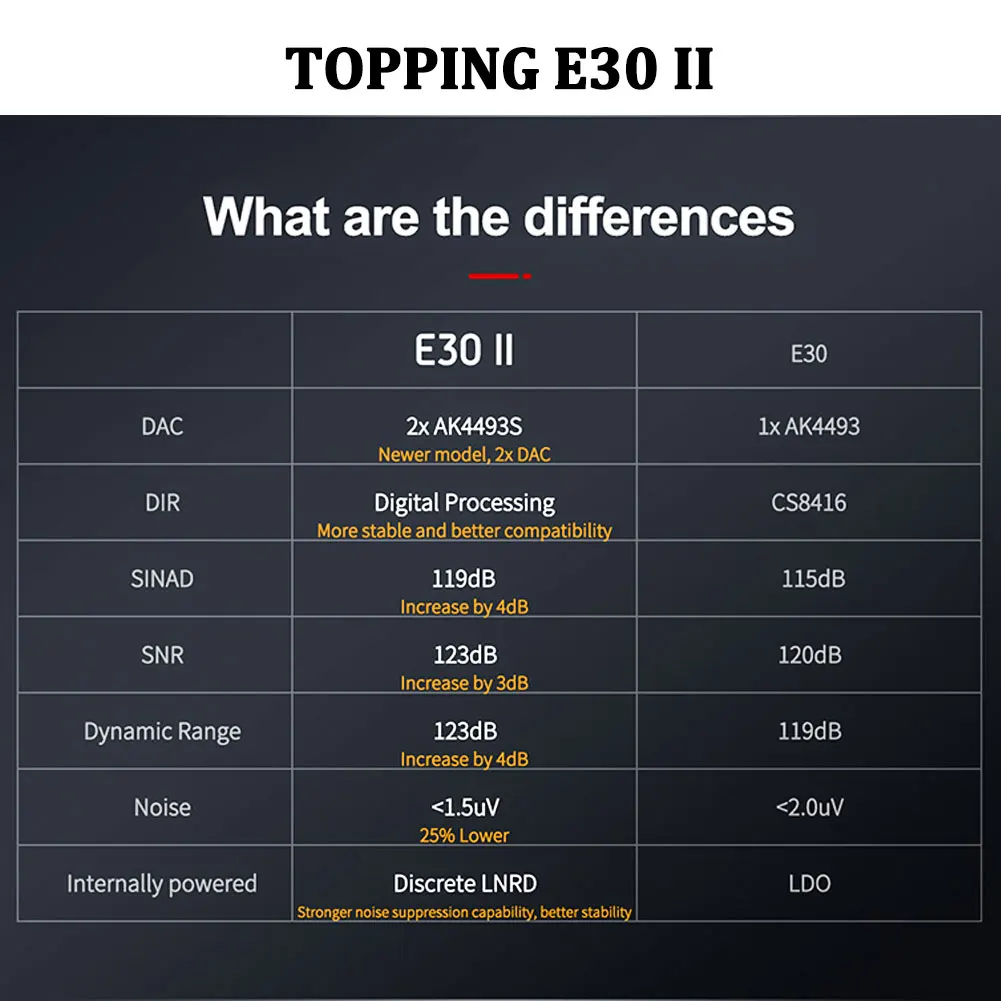 Toping E30 II + toping L30 II + kabel RCA, Headphone Amplifier NFCA Audio Res DAC, kabel dekoder Audio 6.35MM
