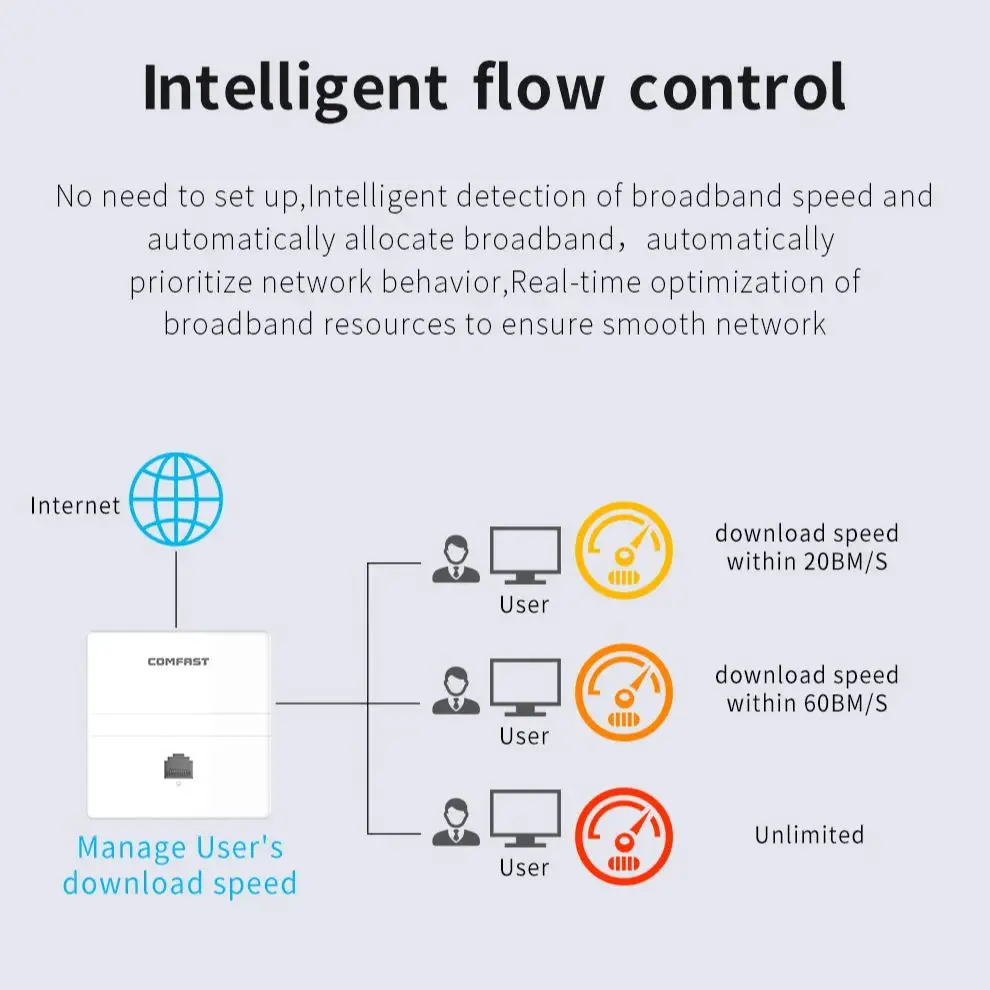 Imagem -05 - Comfast-roteador sem Fio do Ponto de Acesso para o Uso Interno 1200mbps Wifi Router para o Quarto de Hotel ap Interno Cf-e538ac 2.4g 5.8g