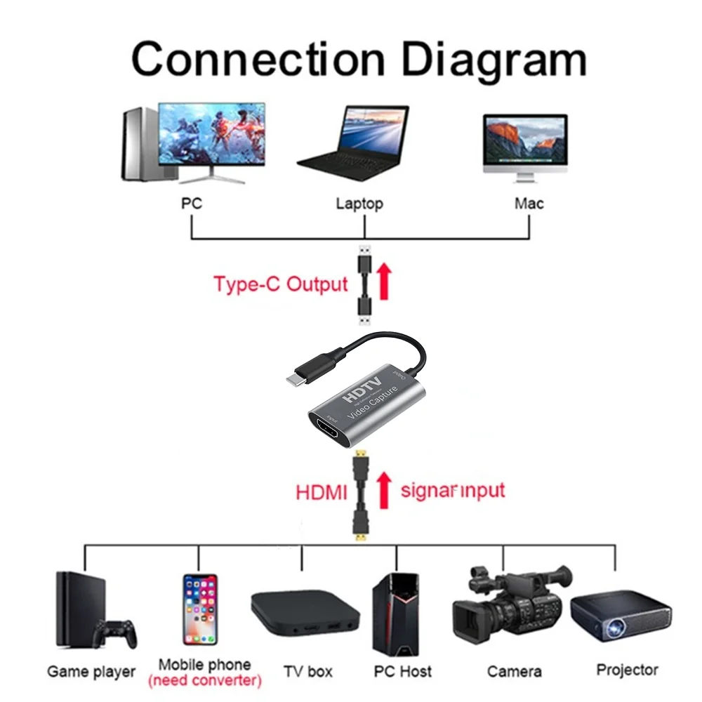 HD HDMI To USB-C Video Capture Card 1080P Type C To HD-MI Video Capture Board Game Record Live Streaming Broadcast Converter