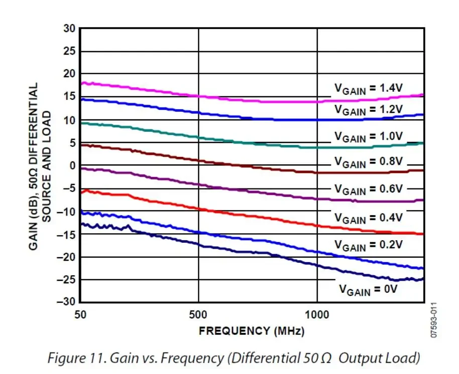 ADL5331 Модуль усилителя переменного усиления 1M-1,2 ГГц РЧ-усилитель VCA