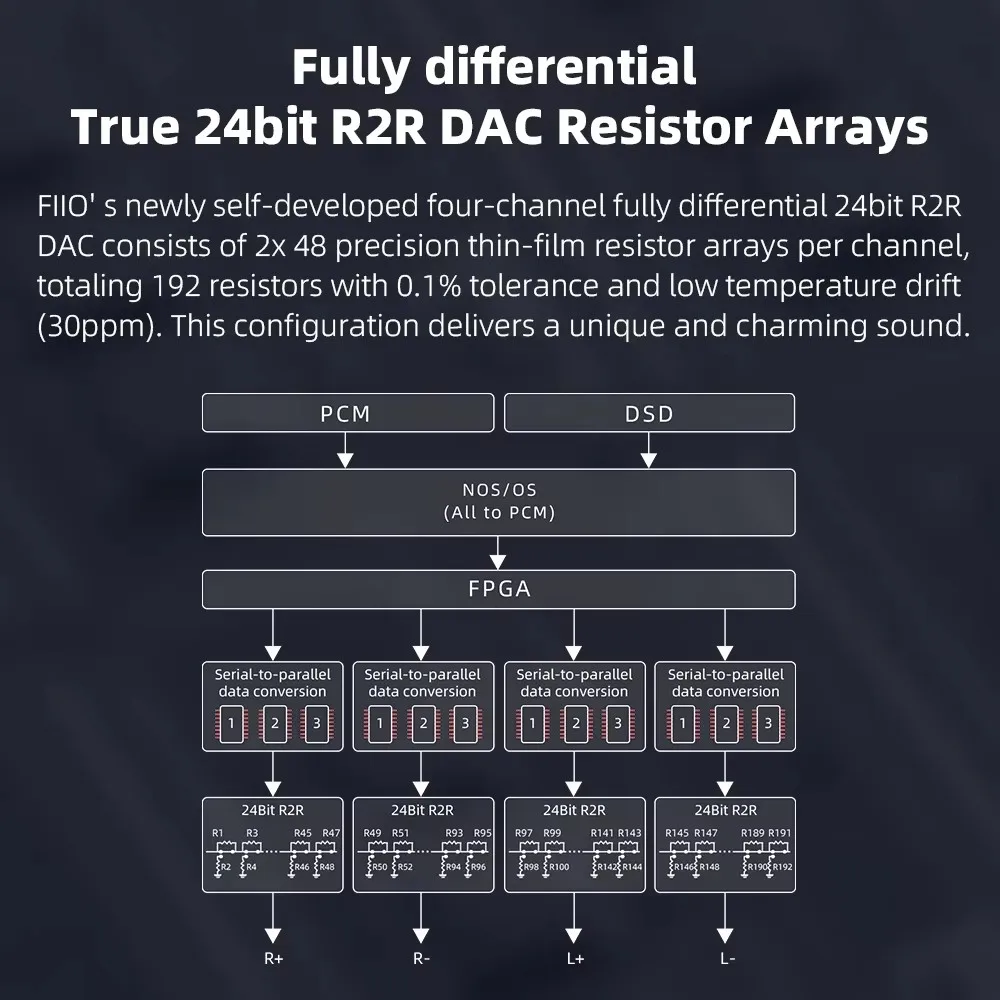 FiiO K11 R2R DAC and Headphone Amplifier for Home Audio or PC, 6.35mm and Balanced 4.4mm, RCA, Coaxial, Optical, 384kHz/24Bit