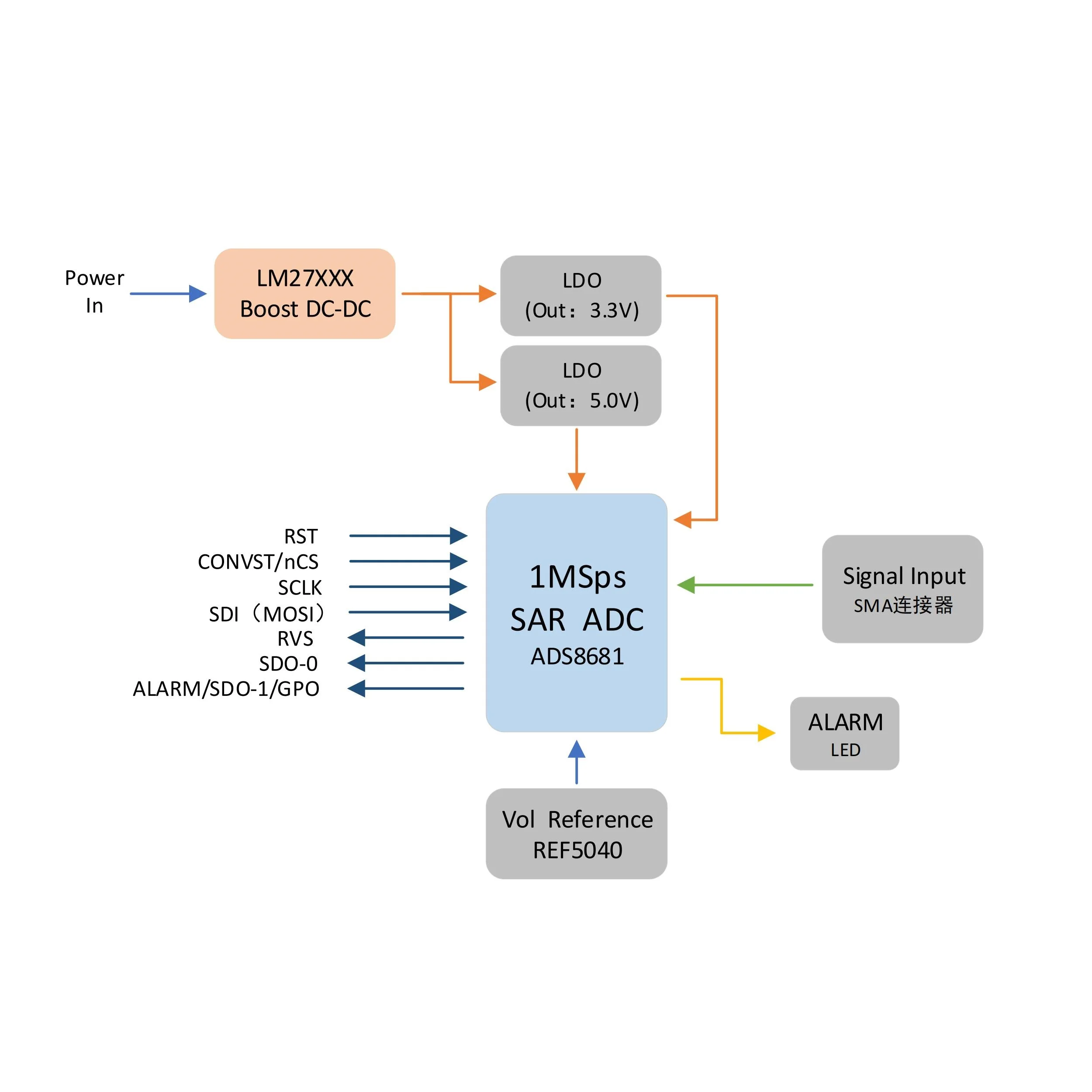 Ads8681 Application Module 16bit 1msps Sar Adc Module Single Bipolar 2.56-12.288v Input